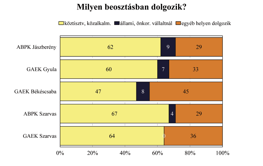 A volt hallgatók 38 százaléka köztisztviselői, közalkalmazotti vagy kormánytisztviselői pozícióban dolgozik, 8 százaléka állami vagy önkormányzati vállalat alkalmazottja, 54 százalékuk pedig más