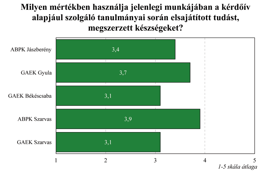 A vezetők közül az egészségügyiek rendelkeznek a legtöbb beosztottal, de a gazdasági diplomások is több ember munkáját koordinálják.