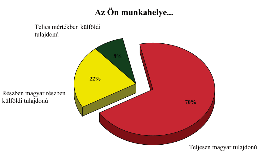 A hallgatók 43 százaléka teljesen állami tulajdonú szervezetnél, 51 százalékuk részben állami, részben magántulajdonú szervezetnél, 6 százalékuk pedig teljes mértékben magántulajdonban lévő