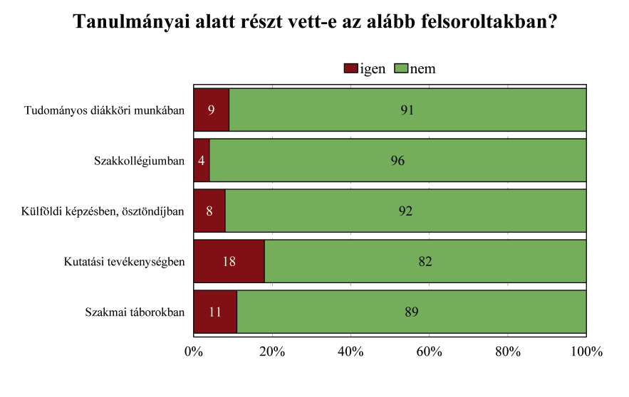 Tanulmányaik alatt a diákok 18 százaléka vett részt kutatási tevékenységben, 11 százalékuk szakmai táborokban, 9 százalékuk