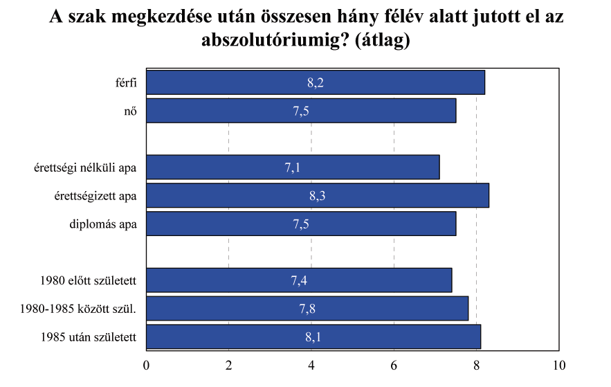 Az abszolutórium megszerzéséhez a legtöbb időre a GAEK szarvasi campusán végzetteknek volt szüksége, átlagosan 8 félév alatt jutottak el idáig, 7,1-7,2 félévre volt szükségük a jászberényi és a