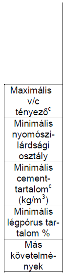 A beton összetételére vonatkozó előírások az MSZ EN 206 szerinti XD és XS osztályokban A cement típusára nincs előírás Frissbeton megengedett kloridtartalma vasbetonban: C 0 =max.