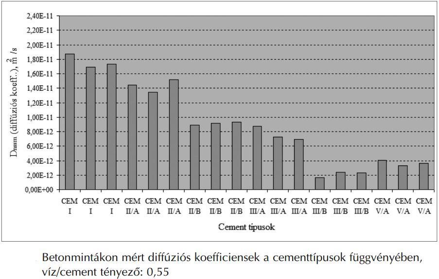 Hazai forgalmazású cementek