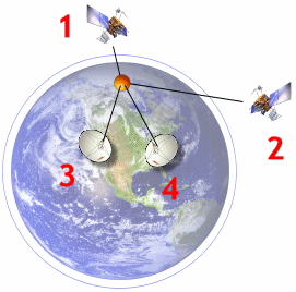 Differenciális GPS Egy továbbfejlesztése a GPS rendszernek a differenciális GPS rendszer (Differential GPS, DGPS), amely földi állomások segítségével korrigálja a GPS mérési hibáit a földi