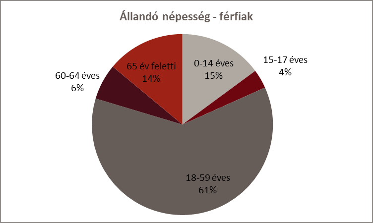 Fő % nők férfiak összesen nők férfiak nő 22 860 21 690 44 550 51% 49% 0-2 évesek 56 0-14 éves 3 013 3 230 6 243 48% 52% 15-17 éves 645 738 1 383 47% 53% 18-59 éves 12 914 13 308 26 222 49% 51%