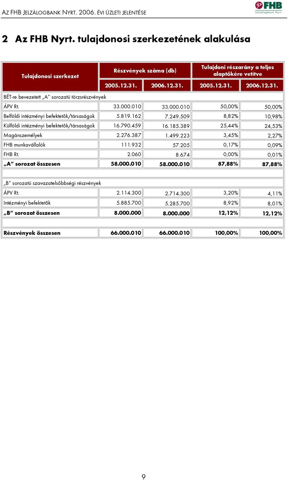 33.000.010 33.000.010 50,00% 50,00% Belföldi intézményi befektetők/társaságok 5.819.162 7.249.509 8,82% 10,98% Külföldi intézményi befektetők/társaságok 16.790.459 16.185.