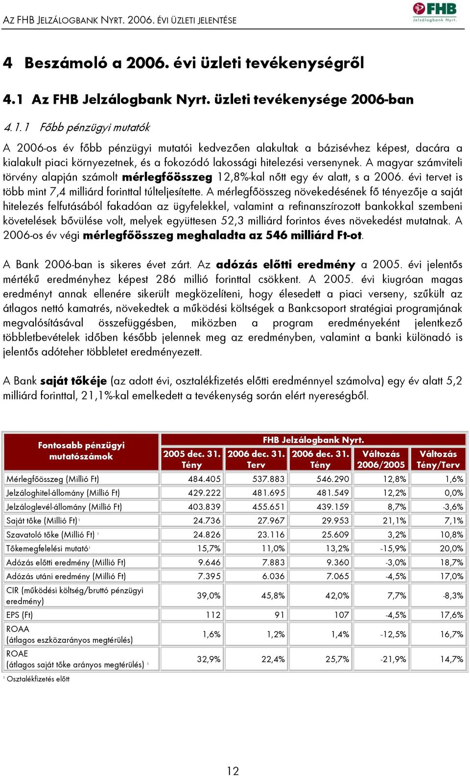 1 Főbb pénzügyi mutatók A 2006-os év főbb pénzügyi mutatói kedvezően alakultak a bázisévhez képest, dacára a kialakult piaci környezetnek, és a fokozódó lakossági hitelezési versenynek.