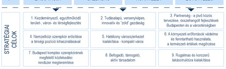 Budapest jövőképe 2. BUDAPEST TERÜLETFEJLESZTÉSI KONCEPCIÓJÁNAK ISMERTETÉSE ÉS CÉLJAINAK ÖSSZEVETÉSE MÁS MEGEGYEZŐ SZINTŰ TERVEK, KONCEPCIÓK, PROGRAMOK CÉLJAIVAL 2.1.