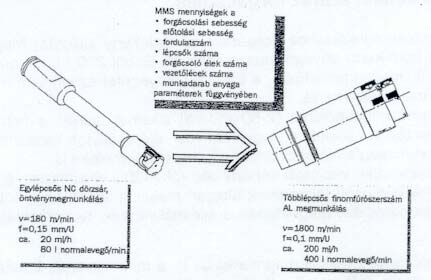 Minimálkenés, száraz forgácsolás MMS mennyiségét befolyásoló tényezők Forgácsolási sebesség Előtolási sebesség Fordulatszám Lépcsők száma Forgácsoló élek szma Vezetőélek száma Munkadarab anyaga