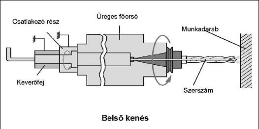 Minimálkenés, száraz forgácsolás 2.