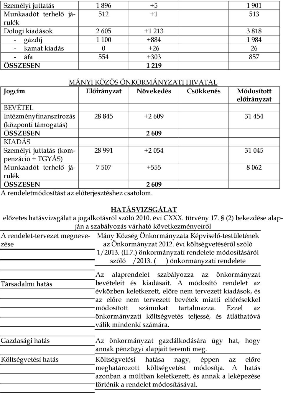 juttatás (kompenzáció 28 991 +2 054 31 045 + TGYÁS) Munkaadót terhelő járulék 7 507 +555 8 062 ÖSSZESEN 2 609 A rendeletmódosítást az előterjesztéshez csatolom.