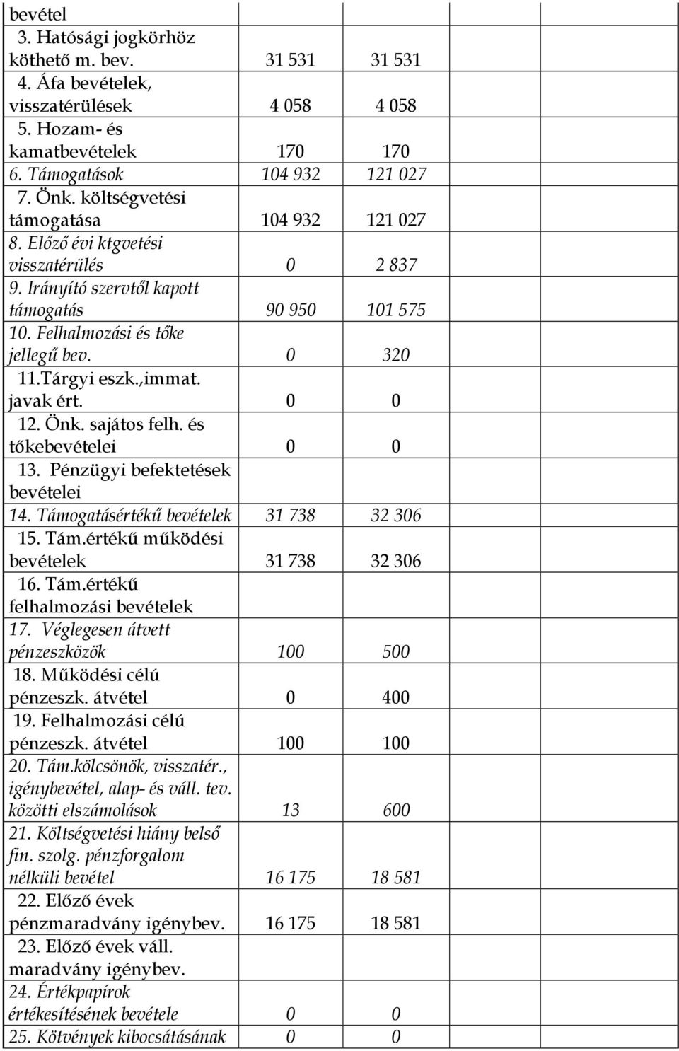 ,immat. javak ért. 0 0 12. Önk. sajátos felh. és tőkebevételei 0 0 13. Pénzügyi befektetések bevételei 14. Támogatásértékű bevételek 31 738 32 306 15. Tám.értékű működési bevételek 31 738 32 306 16.