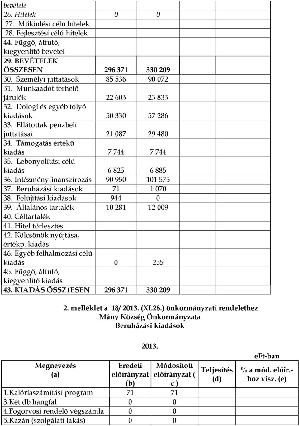 Lebonyolítási célú kiadás 6 825 6 885 36. Intézményfinanszírozás 90 950 101 575 37. Beruházási kiadások 71 1 070 38. Felújítási kiadások 944 0 39. Általános tartalék 10 281 12 009 40. Céltartalék 41.