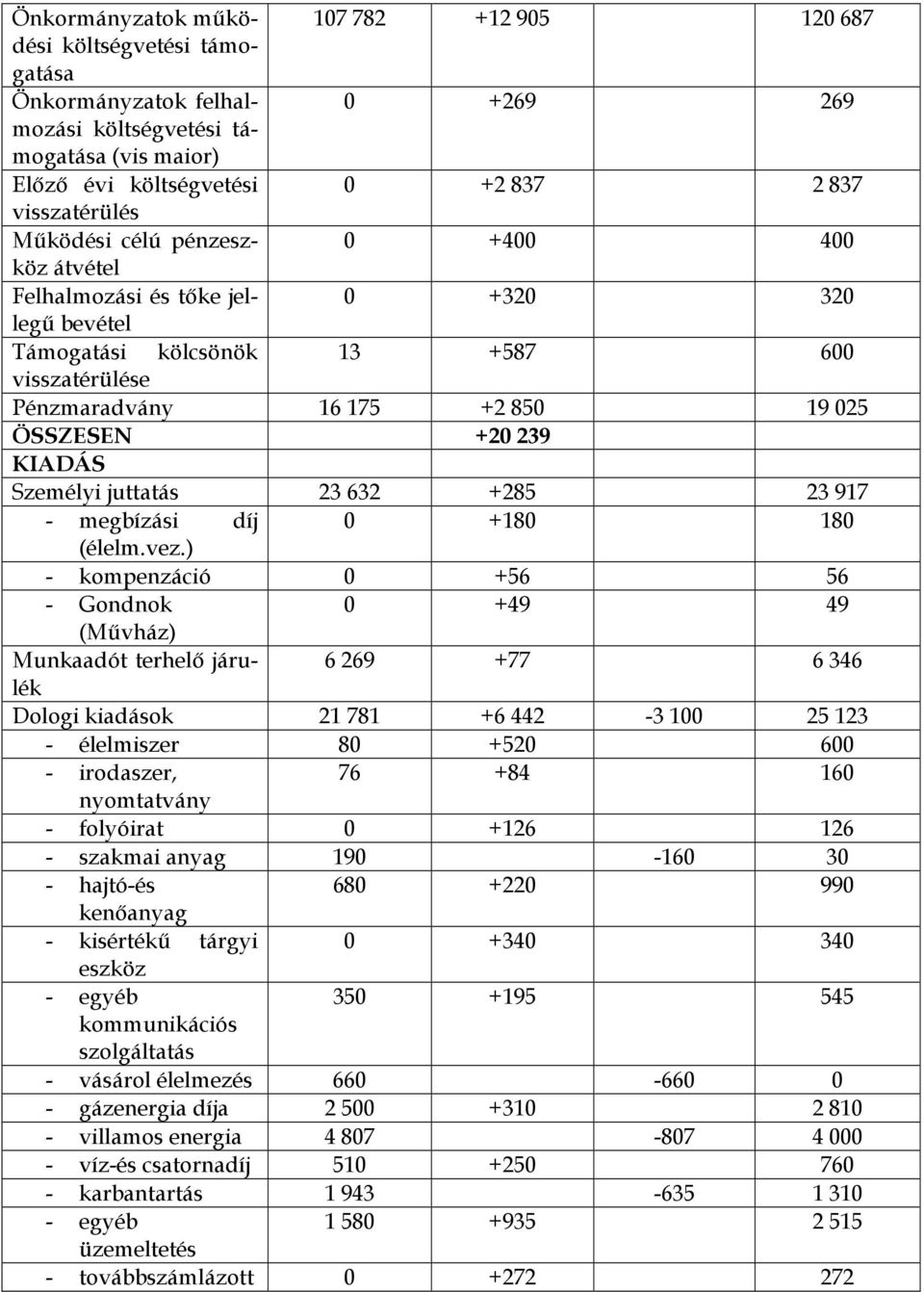 +20 239 KIADÁS Személyi juttatás 23 632 +285 23 917 - megbízási díj 0 +180 180 (élelm.vez.