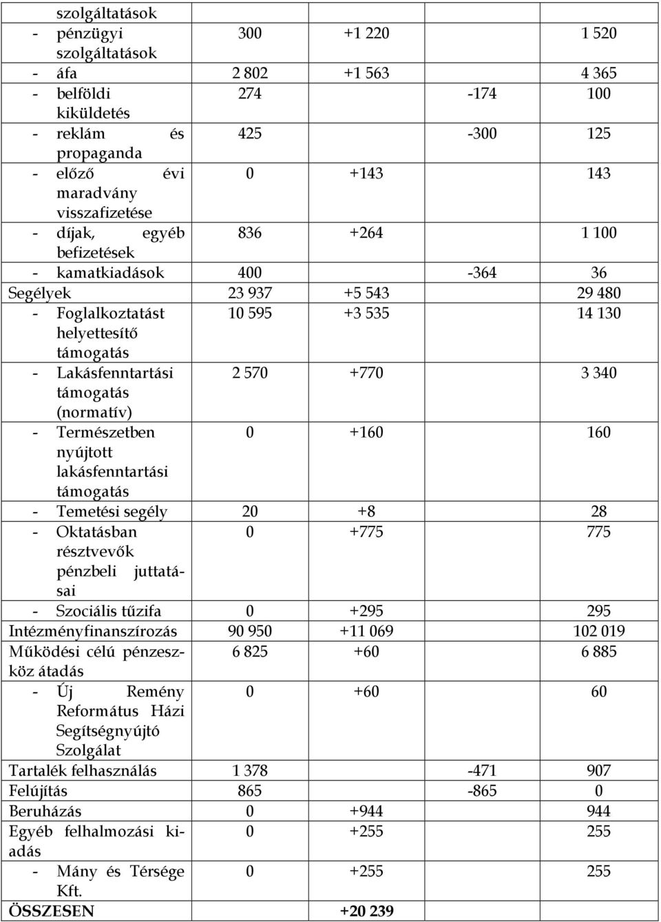 támogatás (normatív) - Természetben 0 +160 160 nyújtott lakásfenntartási támogatás - Temetési segély 20 +8 28 - Oktatásban 0 +775 775 résztvevők pénzbeli juttatásai - Szociális tűzifa 0 +295 295