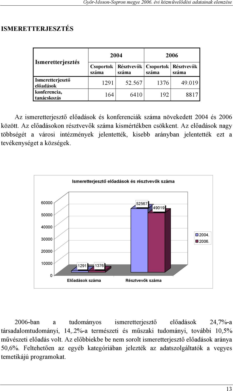 Az előadások nagy többségét a városi intézmények jelentették, kisebb arányban jelentették ezt a tevékenységet a községek. Ismeretterjesztő előadások és résztvevők 6 5 52567 4919 4 3 24. 26.