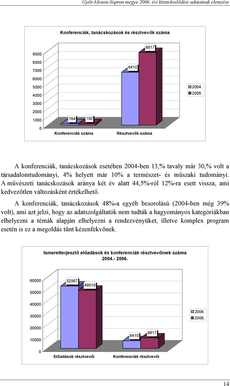 A művészeti tanácskozások aránya két év alatt 44,5%-ról 12%-ra esett vissza, ami kedvezőtlen változásként értékelhető.