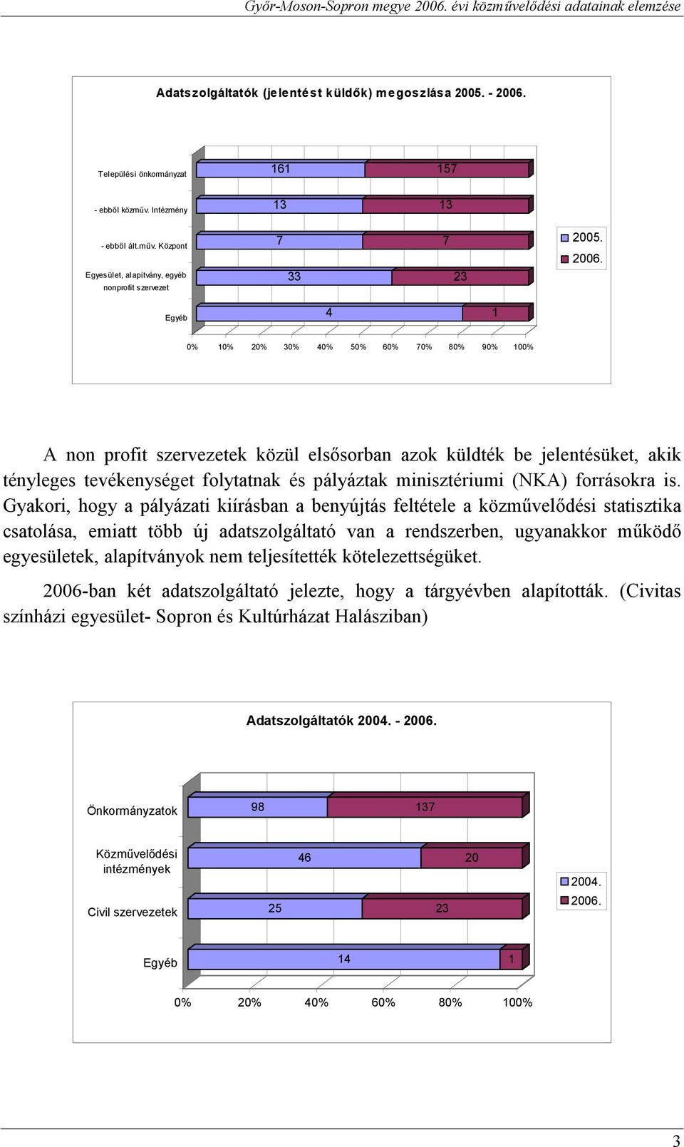 Gyakori, hogy a pályázati kiírásban a benyújtás feltétele a közművelődési statisztika csatolása, emiatt több új adatszolgáltató van a rendszerben, ugyanakkor működő egyesületek, alapítványok nem