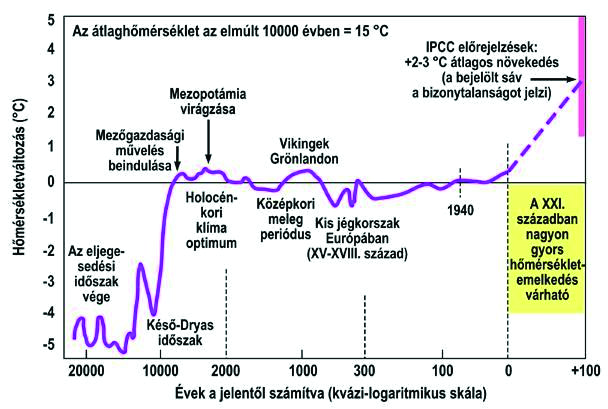 Iskolakultúra 2014/11 12 1. ábra. A Föld globális átlaghőmérsékletének alakulása az elmúlt 20 ezer év során (forrás: WHO) A klímaváltozást alapvetően természeti folyamatok irányítják.