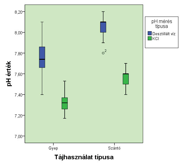 42 DOBÓ Zsófia Statisztikai elemzés A desztillált vizes és kálium-kloridos ph eredményeket nézve látható, hogy mindkét esetben a szántó rendelkezik nagyobb ph értékkel (10. ábra).