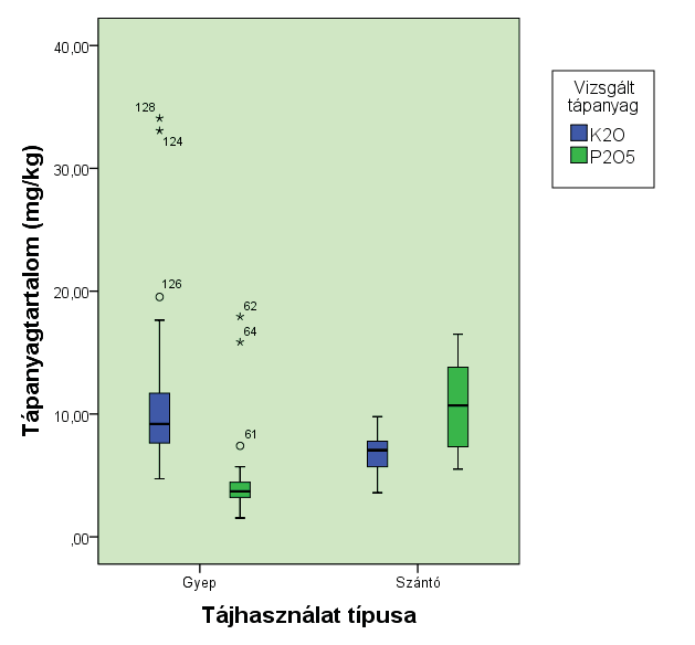 44 DOBÓ Zsófia 14. ábra Doboz-ábra a tápanyagtartalom mérés eredményeire szántó és gyep szerinti bontásban Figure 14.