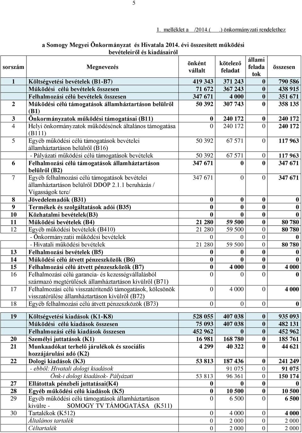 bevételek összesen 71 672 367 243 0 438 915 Felhalmozási célú bevételek összesen 347 671 4 000 0 351 671 2 Működési célú támogatások államháztartáson belülről 50 392 307 743 0 358 135 (B1) 3