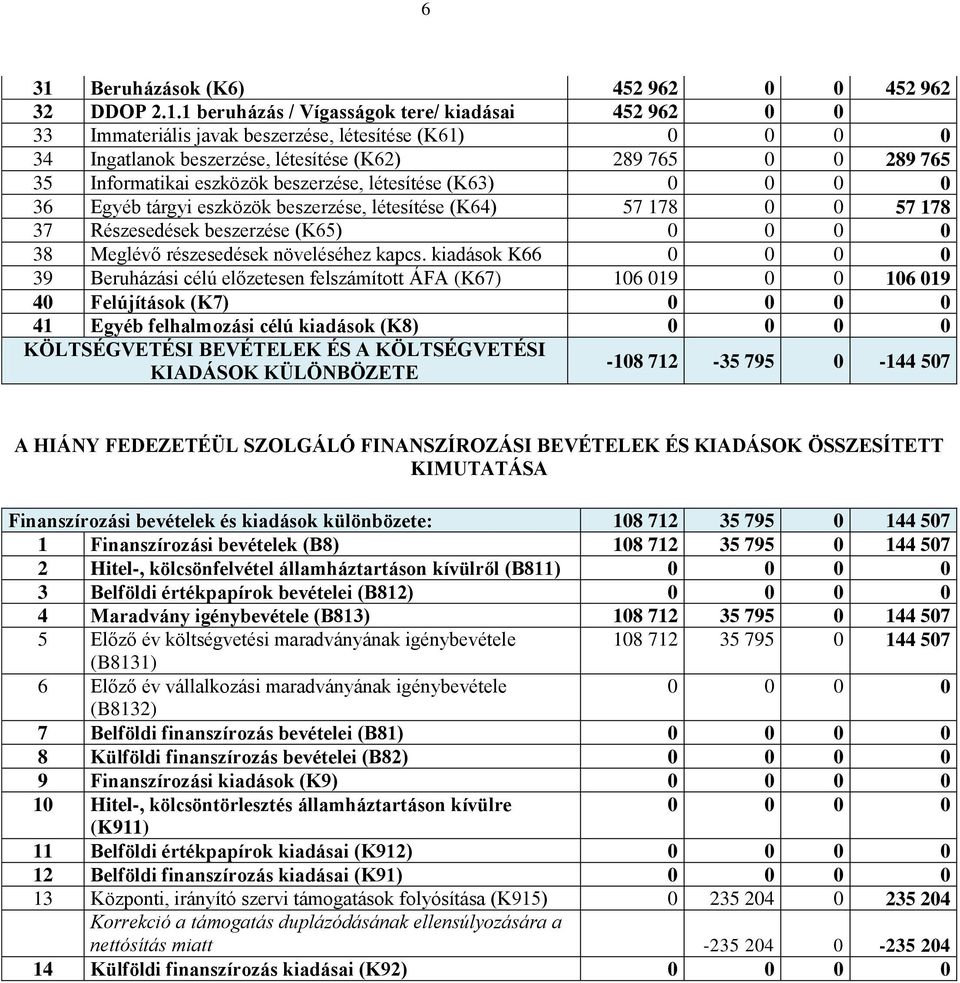 (K65) 0 0 0 0 38 Meglévő részesedések növeléséhez kapcs.