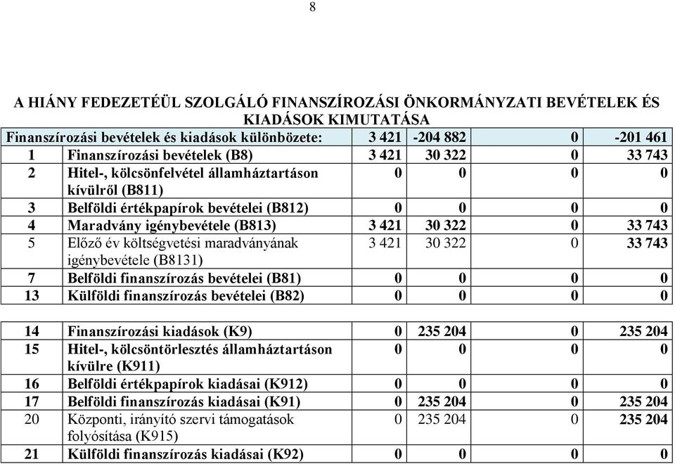 év költségvetési maradványának 3 421 30 322 0 33 743 igénybevétele (B8131) 7 Belföldi finanszírozás bevételei (B81) 0 0 0 0 13 Külföldi finanszírozás bevételei (B82) 0 0 0 0 14 Finanszírozási