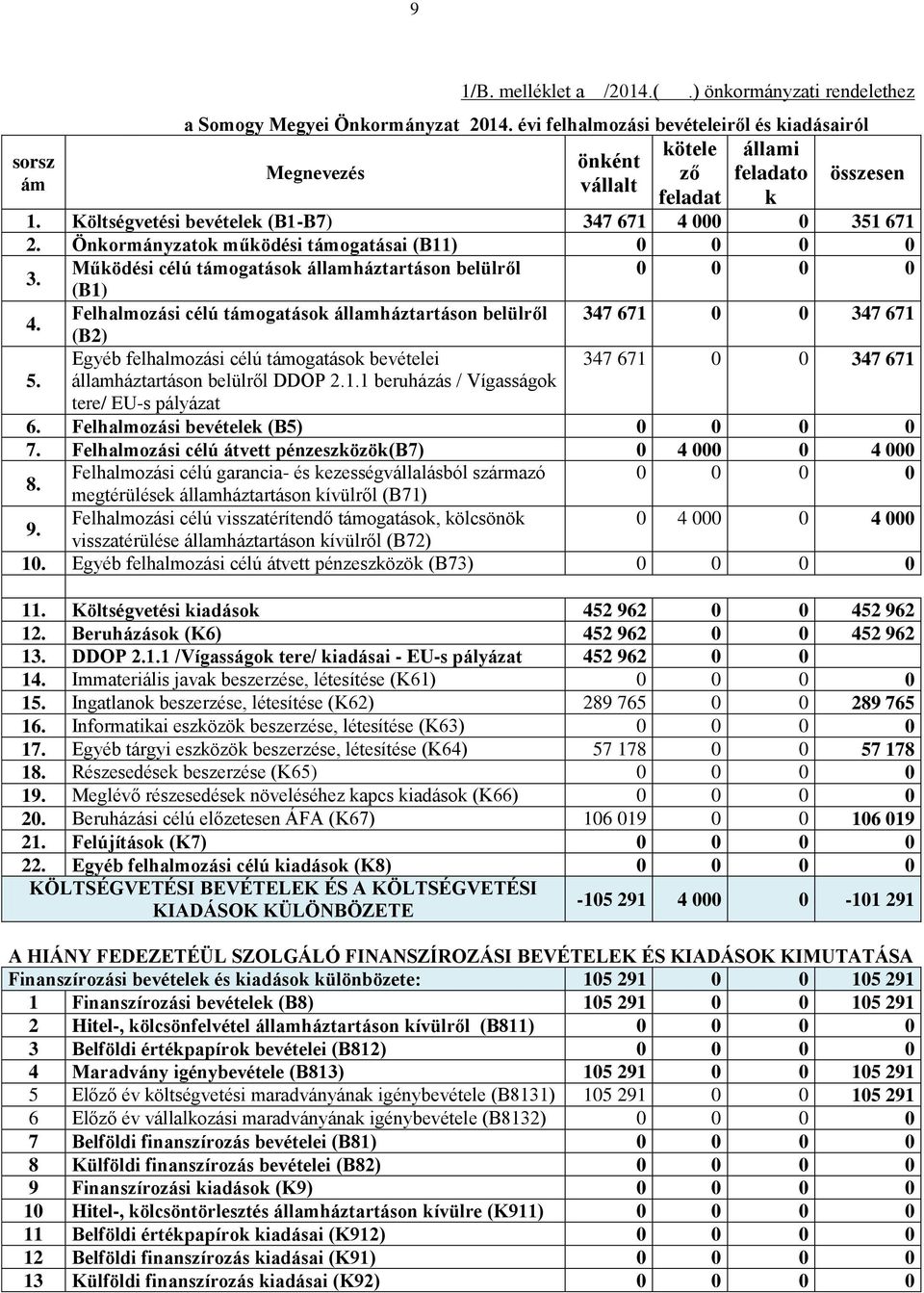 Önkormányzatok működési támogatásai (B11) 0 0 0 0 3. Működési célú támogatások államháztartáson belülről 0 0 0 0 (B1) 4.