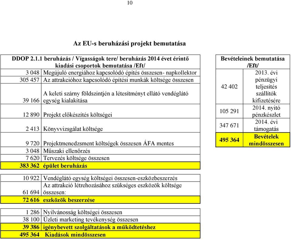 költségei 2 413 Könyvvizsgálat költsége 9 720 Projektmenedzsment költségek összesen ÁFA mentes 3 048 Műszaki ellenőrzés 7 620 Tervezés költsége összesen 383 362 épület beruházás Bevételeinek