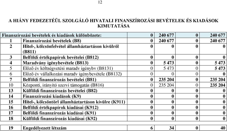 maradv igénybv (B8131) 0 5 473 0 5 473 6 Előző év vállalkozási maradv igénybevétele (B8132) 0 0 0 0 7 Belföldi finanszírozás bevételei (B81) 0 235 204 0 235 204 10 Központi, irányító szervi támogatás