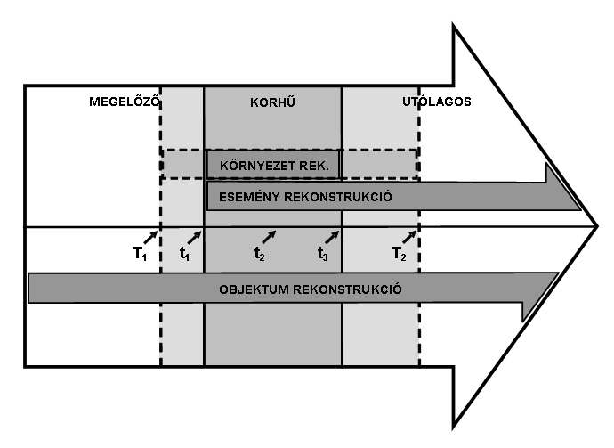 10 JUHÁSZ A. 11. ábra. A rekonstrukció lépéseinek, az adatforrások csoportjainak és az időnek a viszonya.