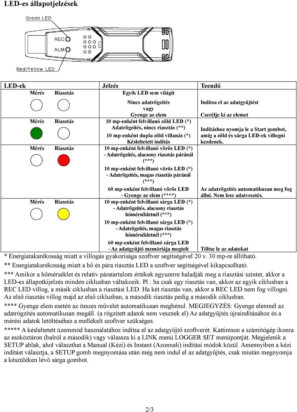 vörös LED (*) - Adatrögzítés, magas riasztás páránál (***) 60 mp-enként felvillanó vörös LED - Gyenge az elem (****) Mérés Riasztás 10 mp-enként felvillanó sárga LED (*) - Adatrögzítés, alacsony