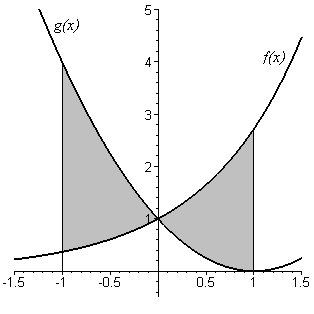 9. ábra. Az f(x) = e x és g(x) = x x + függvények grafikonjai mert itt a g(x) grafikonja halad az f(x) grafikonja felett. Majd ehhez hozzáadjuk az f(x) g(x) függvénynek 0-tól -ig vett integrálját.