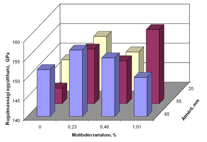 3. ábra. Az átmeneti grafitos öntöttvas mechanikai tulajdonságai szobahőmérsékleten.