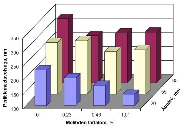 4. ábra. A perlit lemeztávolsága a molibdén tartalom függvényében különböző átmérőjű öntvény esetén. 2.1. A HŐFARÁSZTÓ VIZSGÁLATOK A vizsgálatokat a 5.