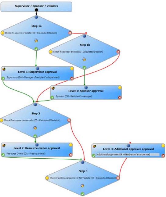 Audit és megfelelőség Attestation Procedure Az attestation folyamat kapcsolható egy az IT Shop-ból indított új igényhez Vagy/és a rendszeres jogosultság felülvizsgálat folymatához is