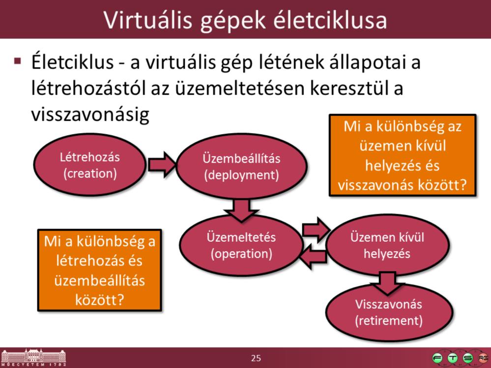 Létrehozás: előállít egy virtuális gép példányt, lefoglalja a megfelelő erőforrásokat, felveszi a nyilvántartásba Üzembeállítás: a felhasználó számára átadható használható állapotba helyezi: OS