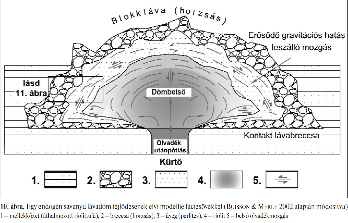 3. ábra: Egy endogén savanyú lávadóm fejlődésének elvi modellje fáciesövekkel (Szepesi és Kozák 2008).