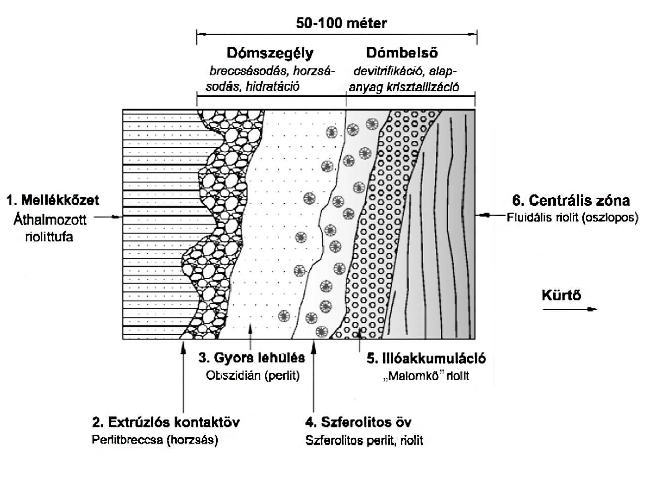 5. ábra: Az áthalmozott riolittufa és a lávadómolvadék érintkezésén a hűlési ráta függvényében létrejött a terepi megfigyeléseken alapuló elvi fáciessorrend a telkibányai Cser-hegy- Ó-Gönc példáján