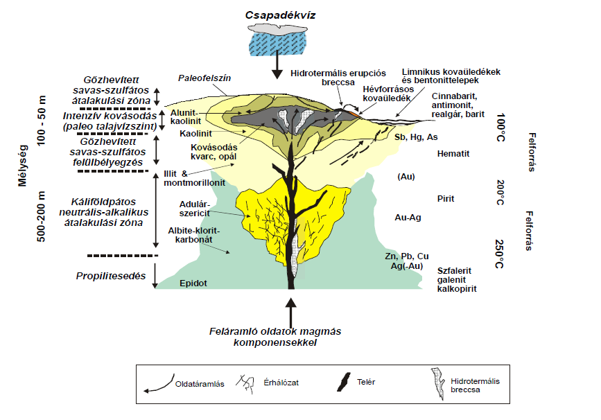 7. ábra: Az alacsony szulfidizációs fokú epitermás rendszerek átalakulási zónái,