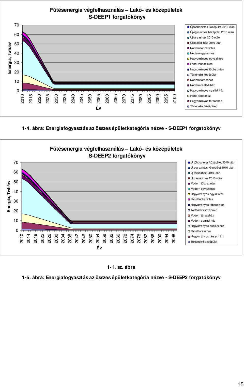 2060 2065 2070 2075 2080 2085 2090 2095 2100 Modern társasház Modern családi ház Hagyományos családi ház Panel társasház Hagyományos társasház Év Történelmi lakóépület 1-4.