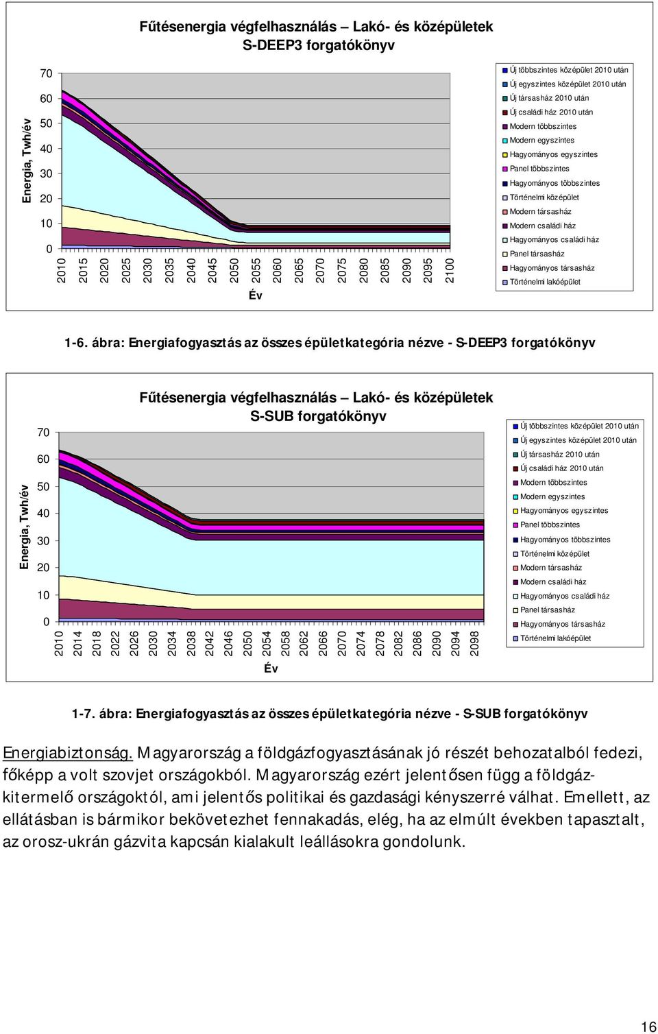 családi ház Panel társasház 2010 2015 2020 2025 2030 2035 2040 2045 2050 2055 Év 2060 2065 2070 2075 2080 2085 2090 2095 2100 Hagyományos társasház Történelmi lakóépület 1-6.