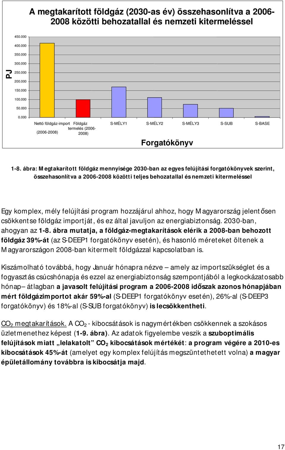 ábra: Megtakarított földgáz mennyisége 2030-ban az egyes felújítási forgatókönyvek szerint, összehasonlítva a 2006-2008 közötti teljes behozatallal és nemzeti kitermeléssel Egy komplex, mély