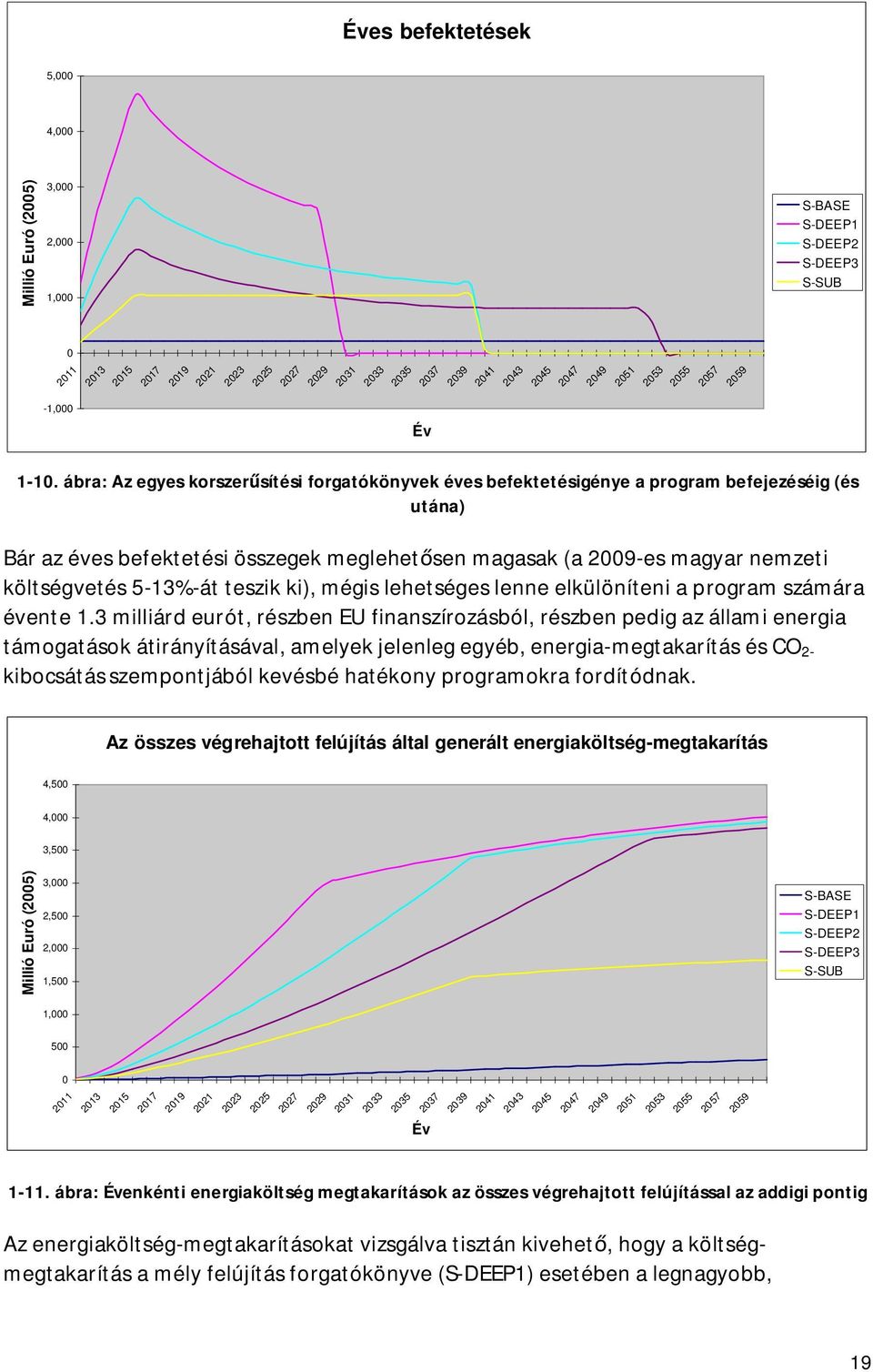 ábra: Az egyes korszer sítési forgatókönyvek éves befektetésigénye a program befejezéséig (és utána) Bár az éves befektetési összegek meglehet sen magasak (a 2009-es magyar nemzeti költségvetés