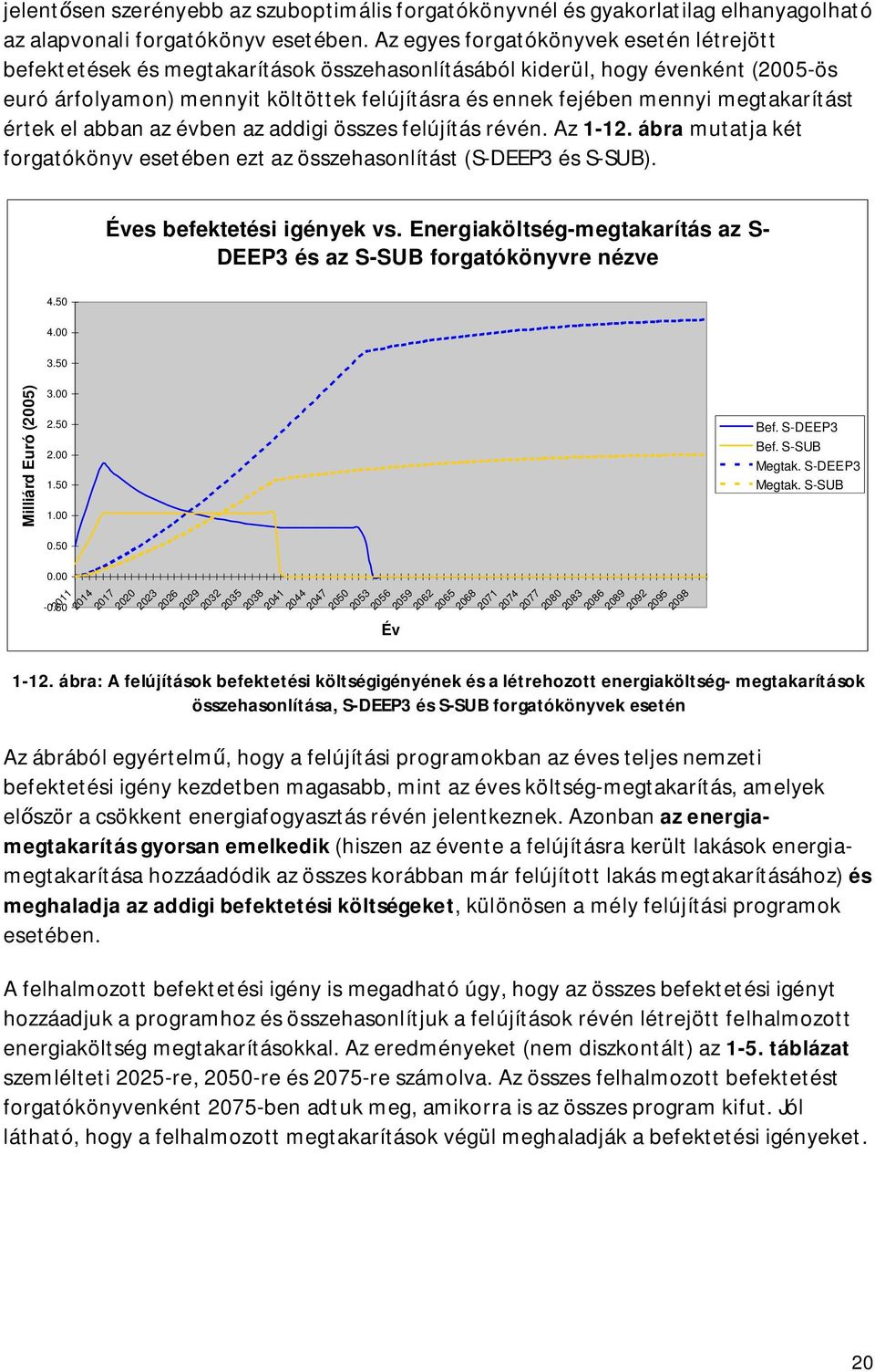 megtakarítást értek el abban az évben az addigi összes felújítás révén. Az 1-12. ábra mutatja két forgatókönyv esetében ezt az összehasonlítást (S-DEEP3 és S-SUB). Éves befektetési igények vs.