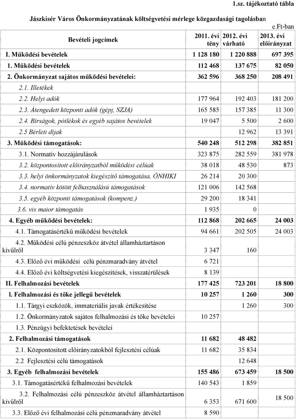 3. Átengedett központi adók (gépj, SZJA) 165 585 157 385 11 300 2.4. Bírságok, pótlékok és egyéb sajátos bevételek 19 047 5 500 2 600 2.5 Bérleti díjak 12 962 13 391 3.