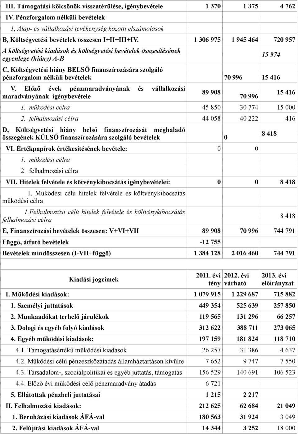 1 306 975 1 945 464 720 957 A költségvetési kiadások és költségvetési bevételek összesítésének egyenlege (hiány) A-B 15 974 C, Költségvetési hiány BELSŐ finanszírozására szolgáló pénzforgalom nélküli