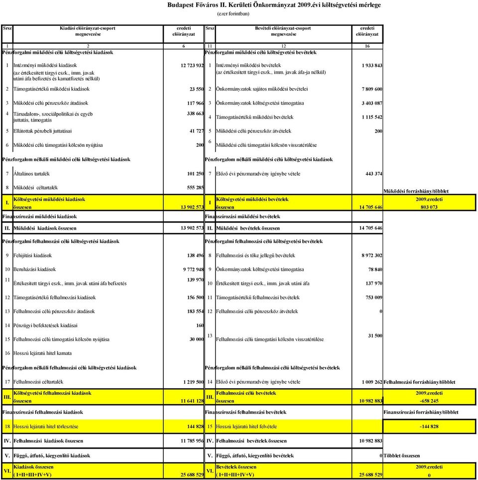 működési kiadások 12 723 932 1 ntézményi működési bevételek 1 933 83 2 Támogatásértékű működési kiadások 23 55 2 Önkormányzatok sajátos működési bevételei 7 89 6 3 Működési célú pénzeszköz átadások