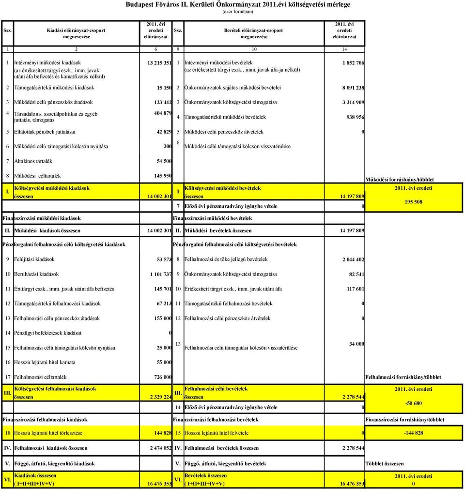 célú pénzeszköz átadások 123 2 3 Önkormányzatok költségvetési támogatása 3 31 99 879 5 Ellátottak pénzbeli juttatásai 2 829 5 Működési célú pénzeszköz átvételek 6 Működési célú támogatási kölcsön